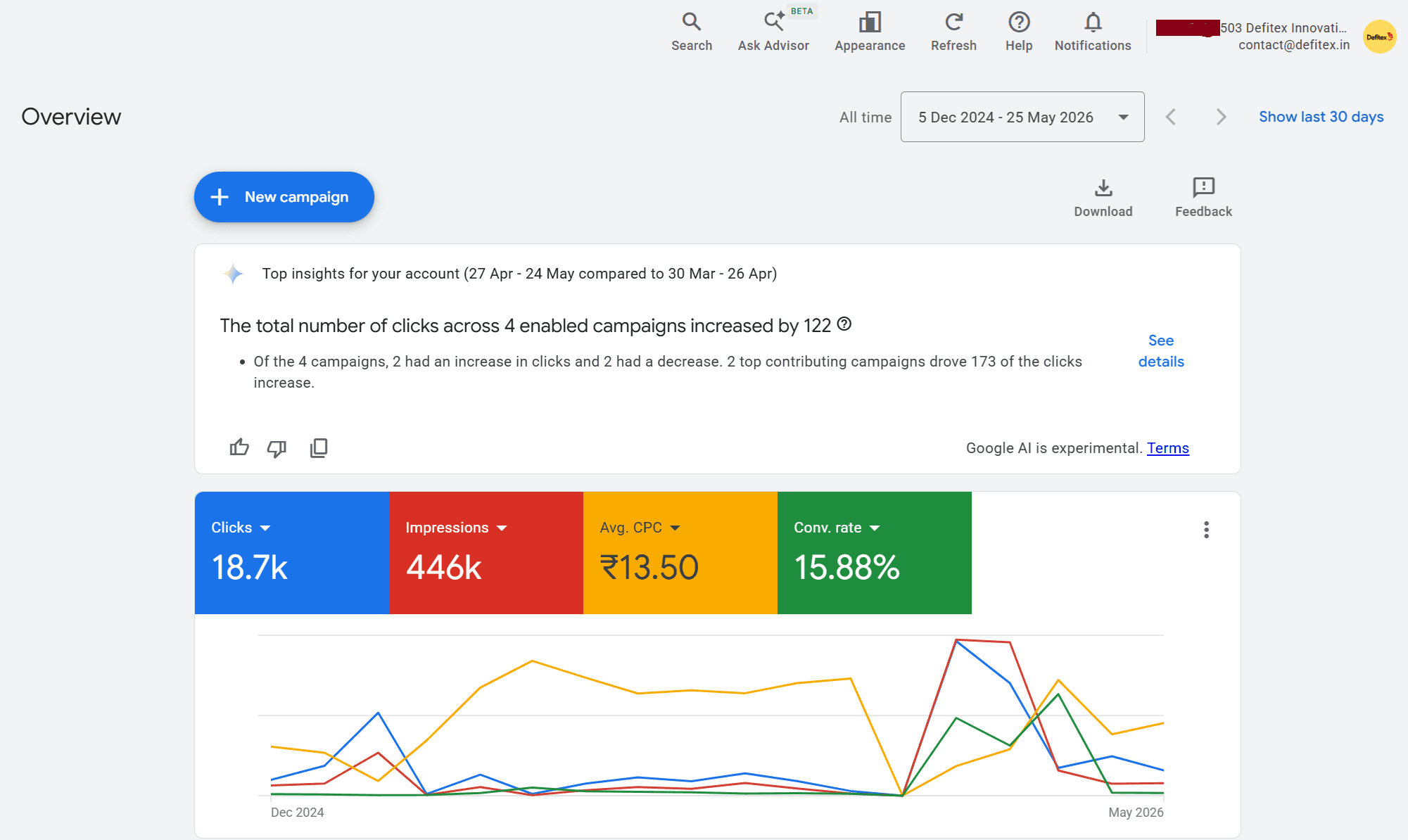 Google Ads Campaign Dashboard showing real performance data for Defitex staffing campaigns